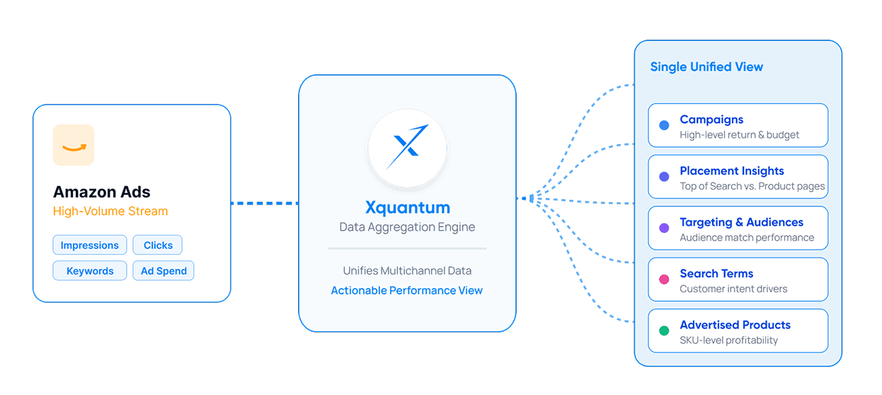 Diagram showing Amazon Ads data flowing into Xquantum's data aggregation engine and out to a single unified view of campaigns, placements, targeting, search terms and advertised products