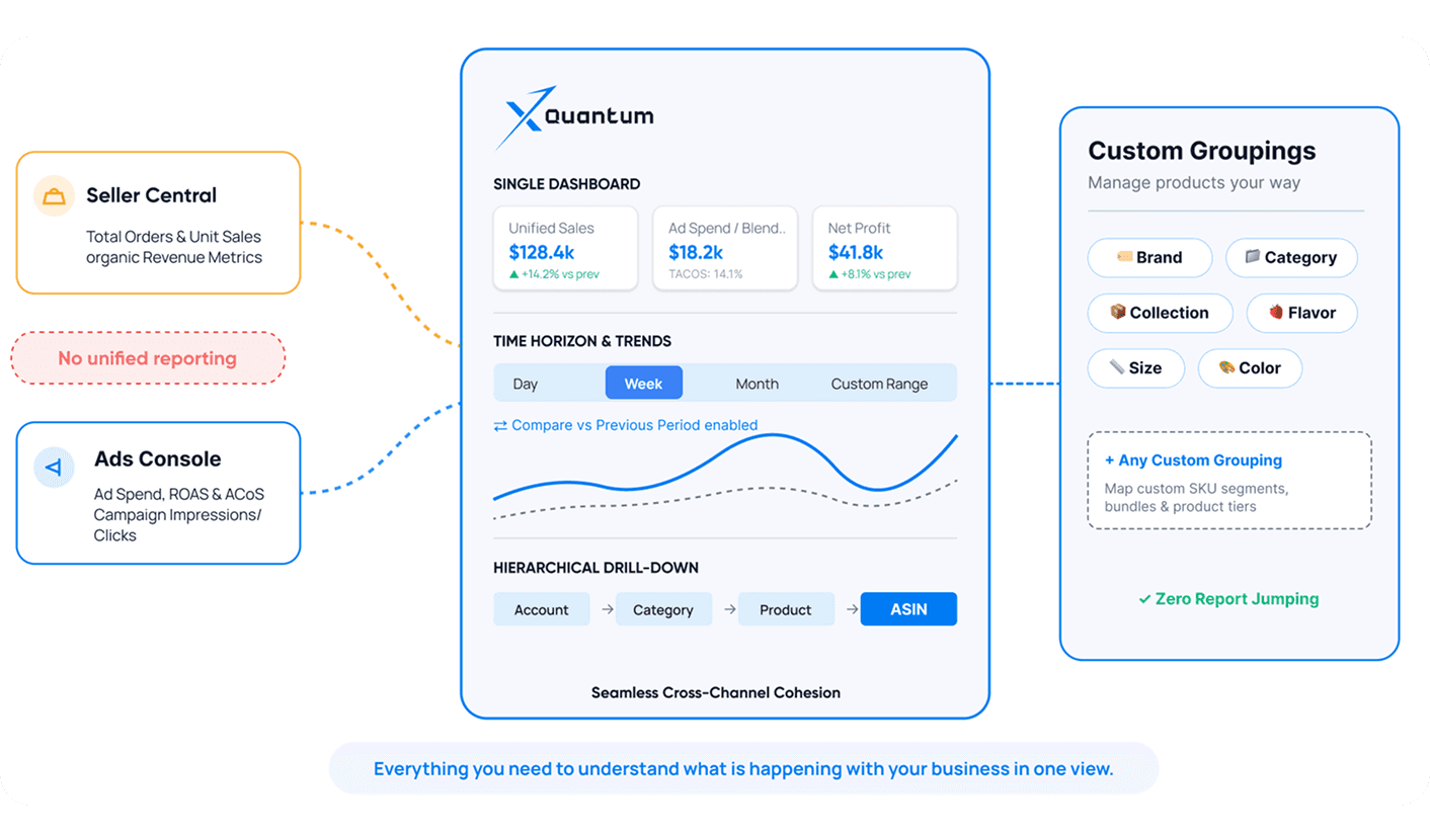 Xquantum single dashboard unifying Seller Central and Ads Console data with unified sales, ad spend, net profit, trends and custom groupings