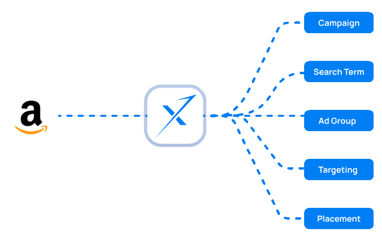 Advertising data flow from Amazon into campaigns, ad groups, targeting and placement